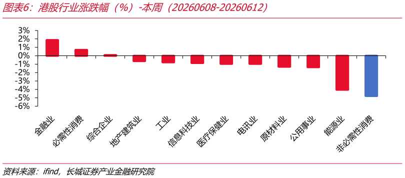 各位网友请教一下港股行业涨跌幅（%）-本周（20260608-20260612）