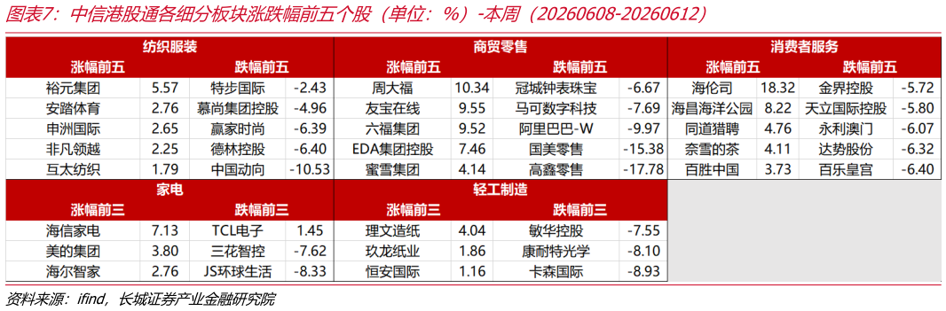 想关注一下中信港股通各细分板块涨跌幅前五个股（单位：%）-本周（20260608-20260612）