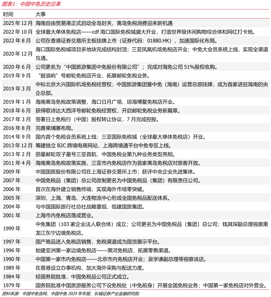想问下各位网友中国中免历史沿革