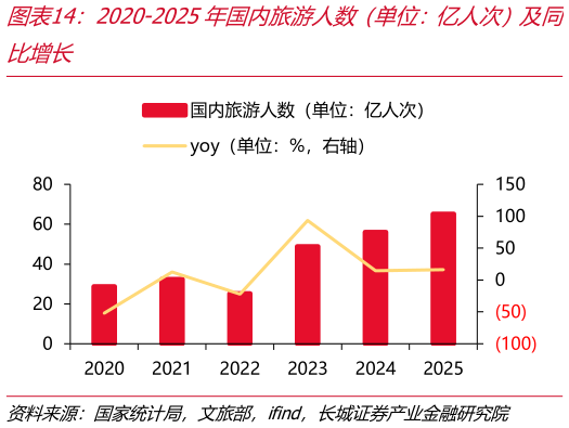 你知道2020-2025年国内旅游人数（单位：亿人次）及同