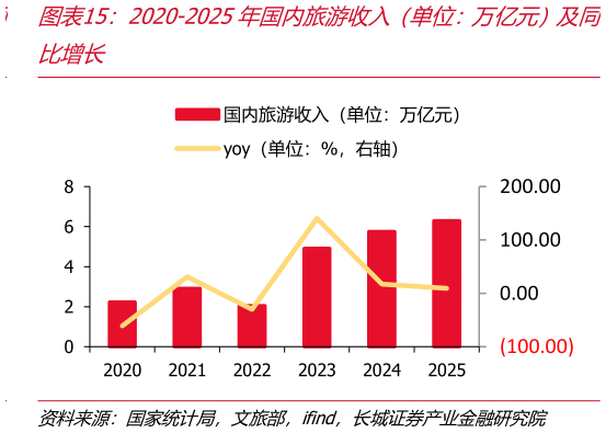 如何才能2020-2025年国内旅游收入（单位：万亿元）及同