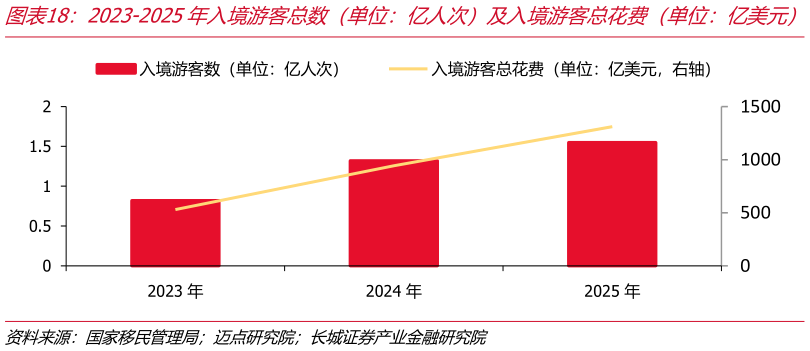 你知道2023-2025年入境游客总数（单位：亿人次）及入境游客总花费（单位：亿美元）