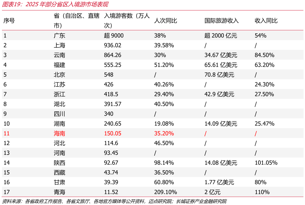 如何了解2025年部分省区入境游市场表现