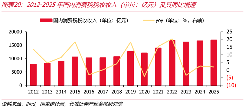 咨询大家2012-2025年国内消费税税收收入（单位：亿元）及其同比增速