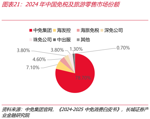 怎样理解2024年中国免税及旅游零售市场份额
