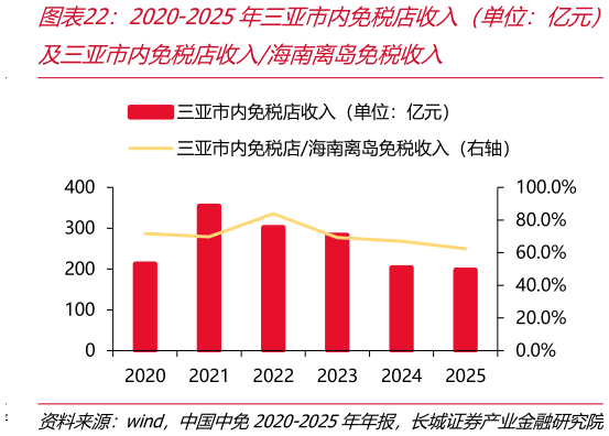 想关注一下2020-2025年三亚市内免税店收入（单位：亿元）