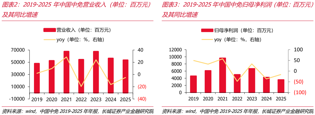 你知道2019-2025年中国中免营业收入（单位：百万元）2019-2025年中国中免归母净利润（单位：百万元）