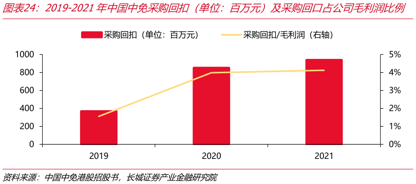 想问下各位网友2019-2021年中国中免采购回扣（单位：百万元）及采购回口占公司毛利润比例