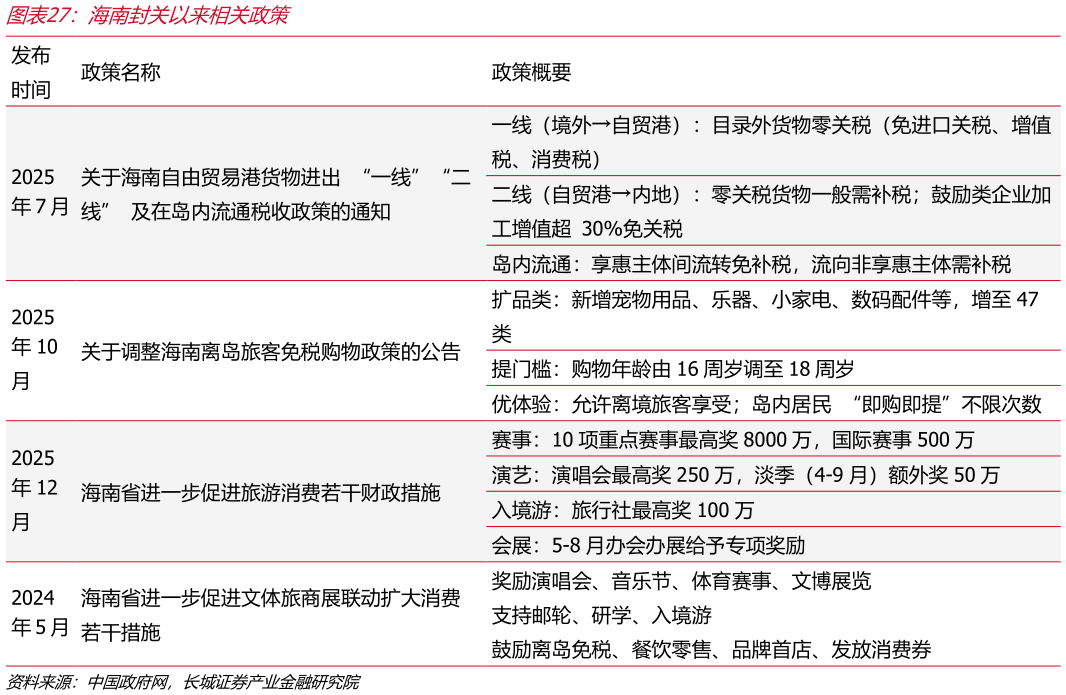 你知道海南封关以来相关政策