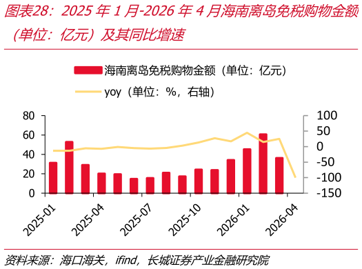 我想了解一下2025年1月-2026年4月海南离岛免税购物金额
