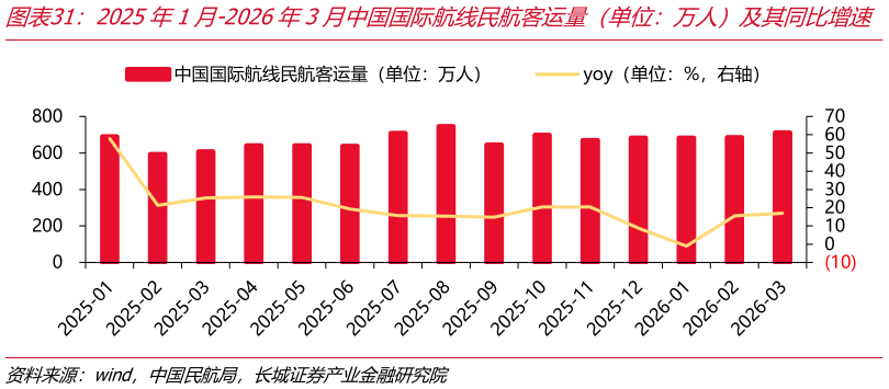 如何了解2025年1月-2026年3月中国国际航线民航客运量（单位：万人）及其同比增速