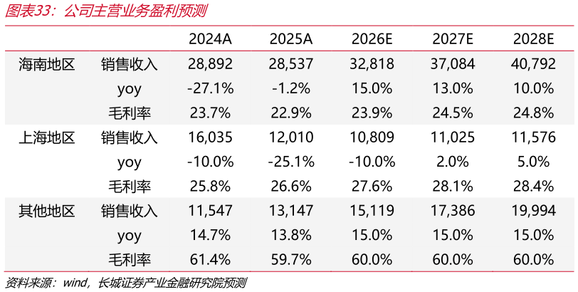 如何才能公司主营业务盈利预测