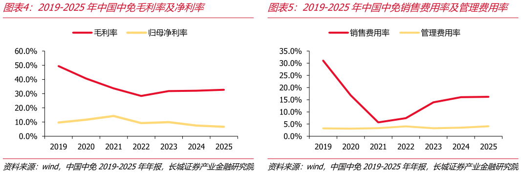 谁能回答2019-2025年中国中免毛利率及净利率2019-2025年中国中免销售费用率及管理费用率