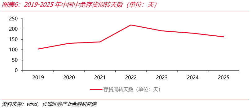 咨询大家2019-2025年中国中免存货周转天数（单位：天）