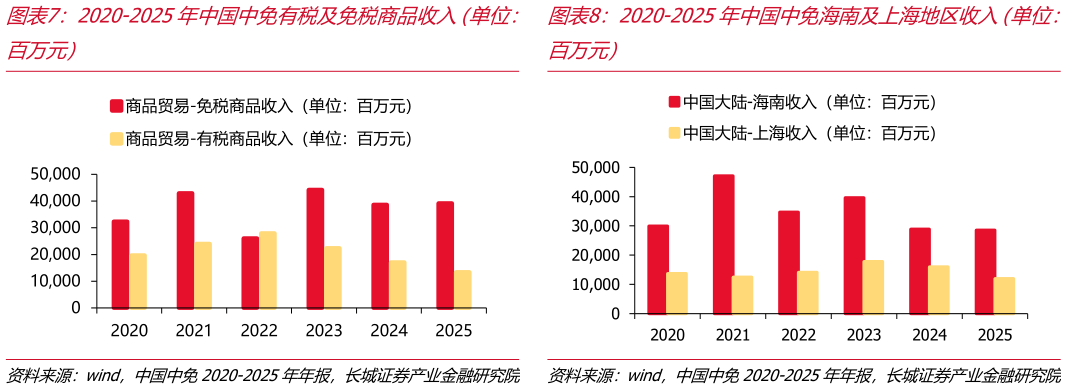 想关注一下2020-2025年中国中免有税及免税商品收入（单位：2020-2025年中国中免海南及上海地区收入（单位：