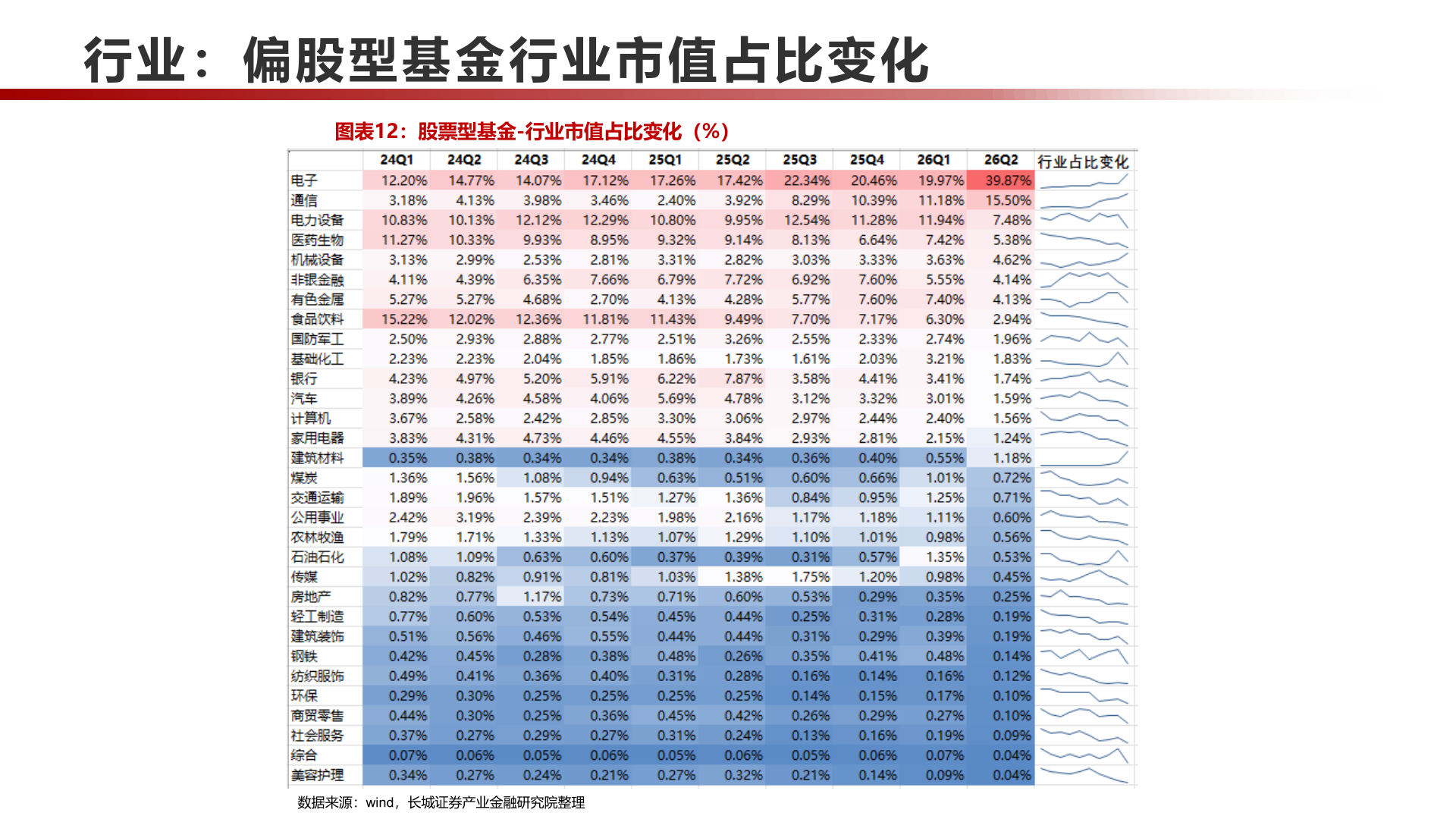 如何看待行业：偏股型基金行业市值占比变化