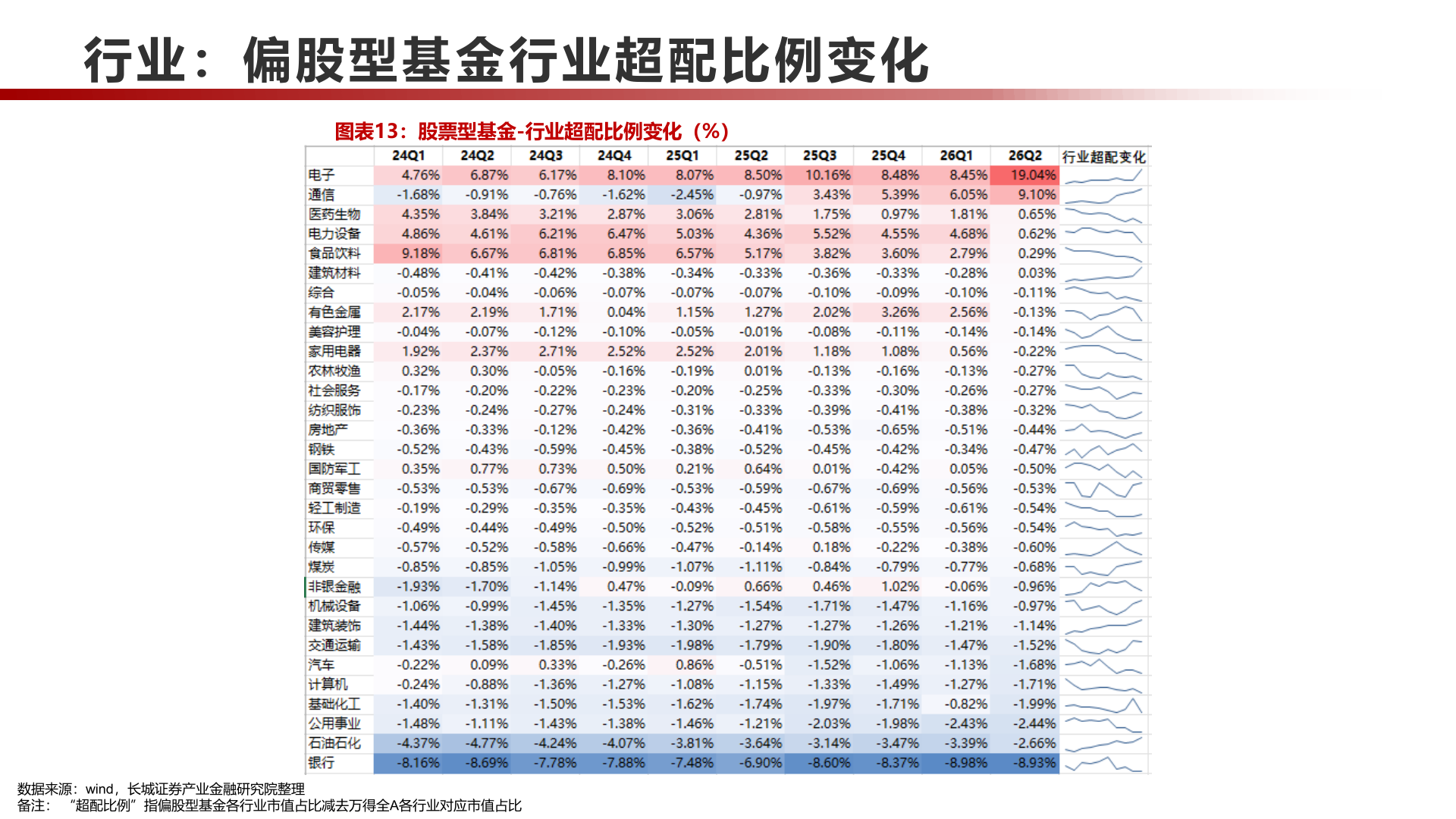 咨询大家行业：偏股型基金行业超配比例变化