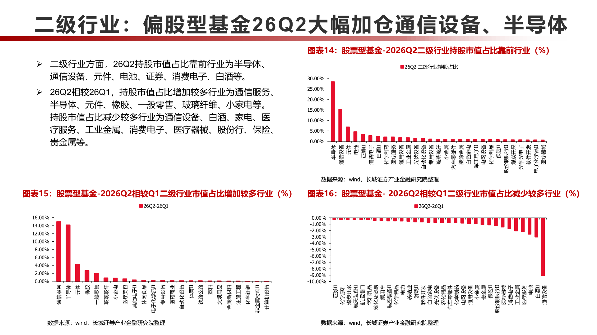 请问一下二级行业：偏股型基金 26Q2大幅加仓通信设备、半导体