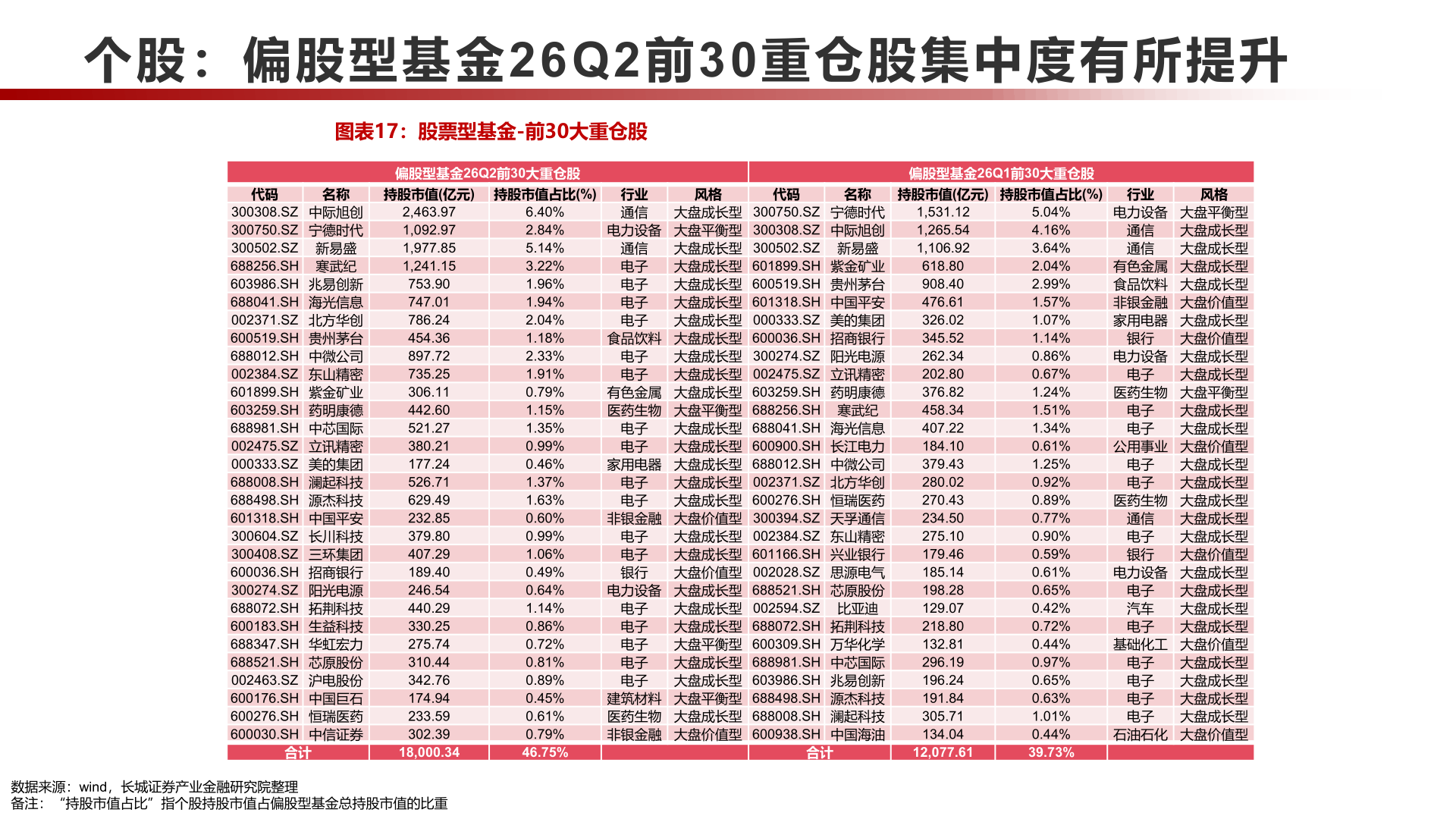 想关注一下个股：偏股型基金 26Q2前30重仓股集中度有所提升