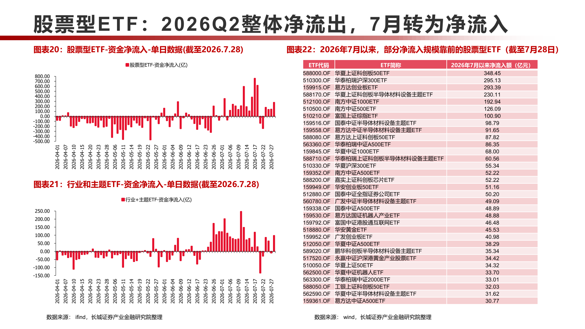 如何了解股票型ETF：2026Q 2整体净流出， 7月转为净流入