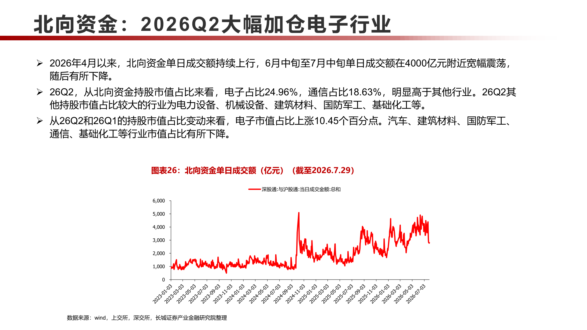 咨询下各位北向资金： 2026Q 2大幅加仓电子行业