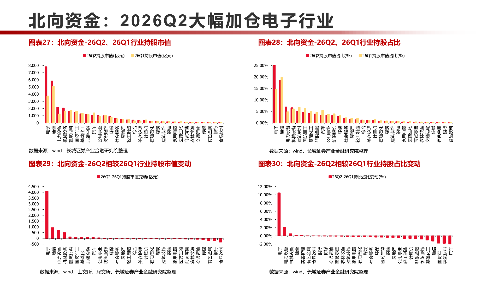 如何才能北向资金： 2026Q 2大幅加仓电子行业