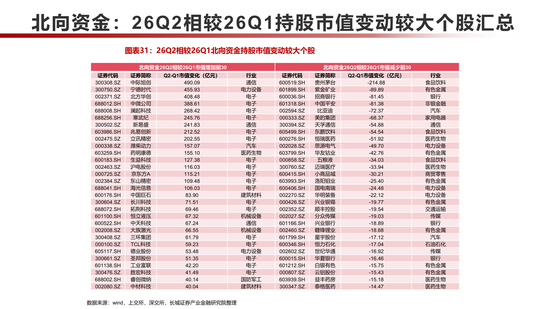 如何看待北向资金： 26Q 2相较26Q1持股市值变动较大个股汇总