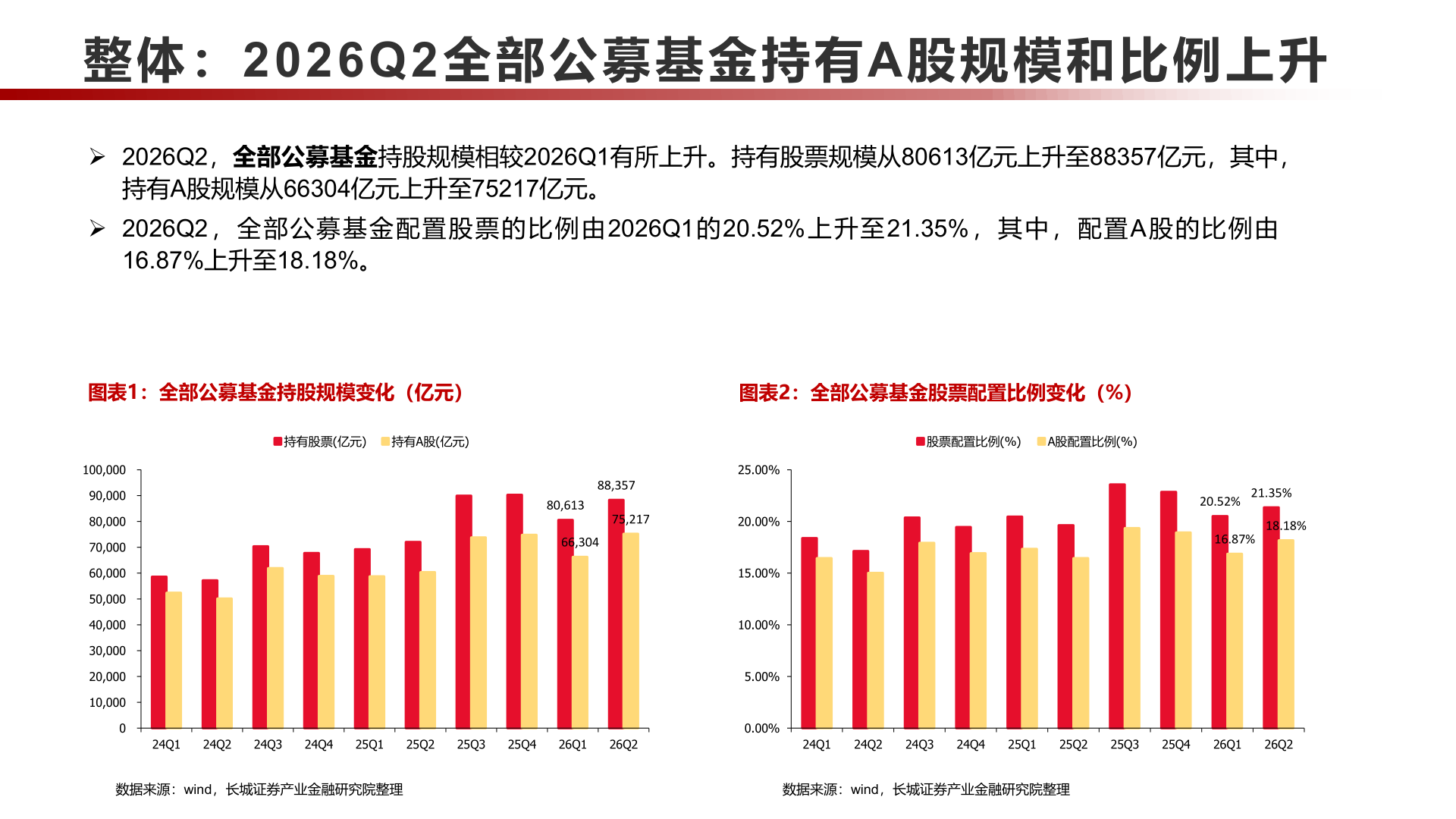 一起讨论下整体：2026Q 2全部公募基金持有 A股规模和比例上升