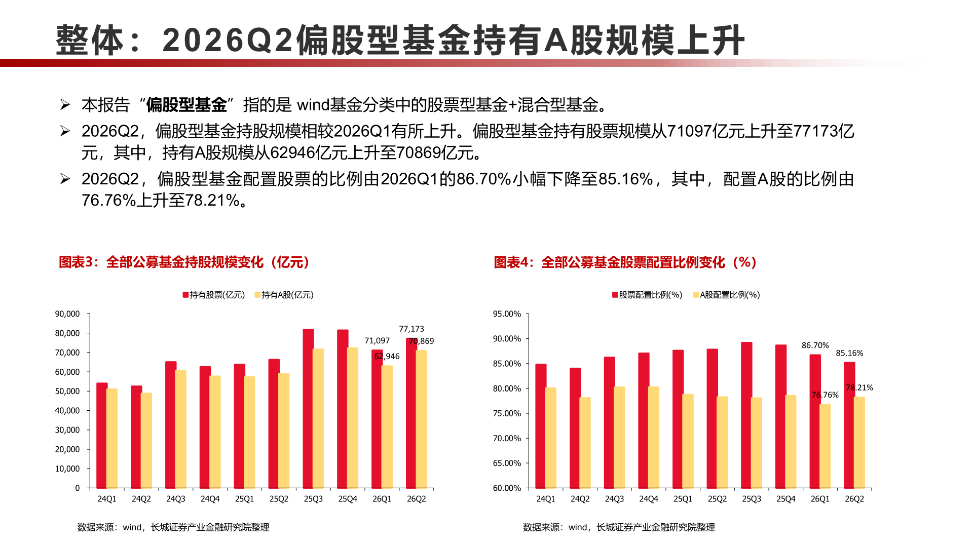 想关注一下整体：2026Q 2偏股型基金持有 A股规模上升