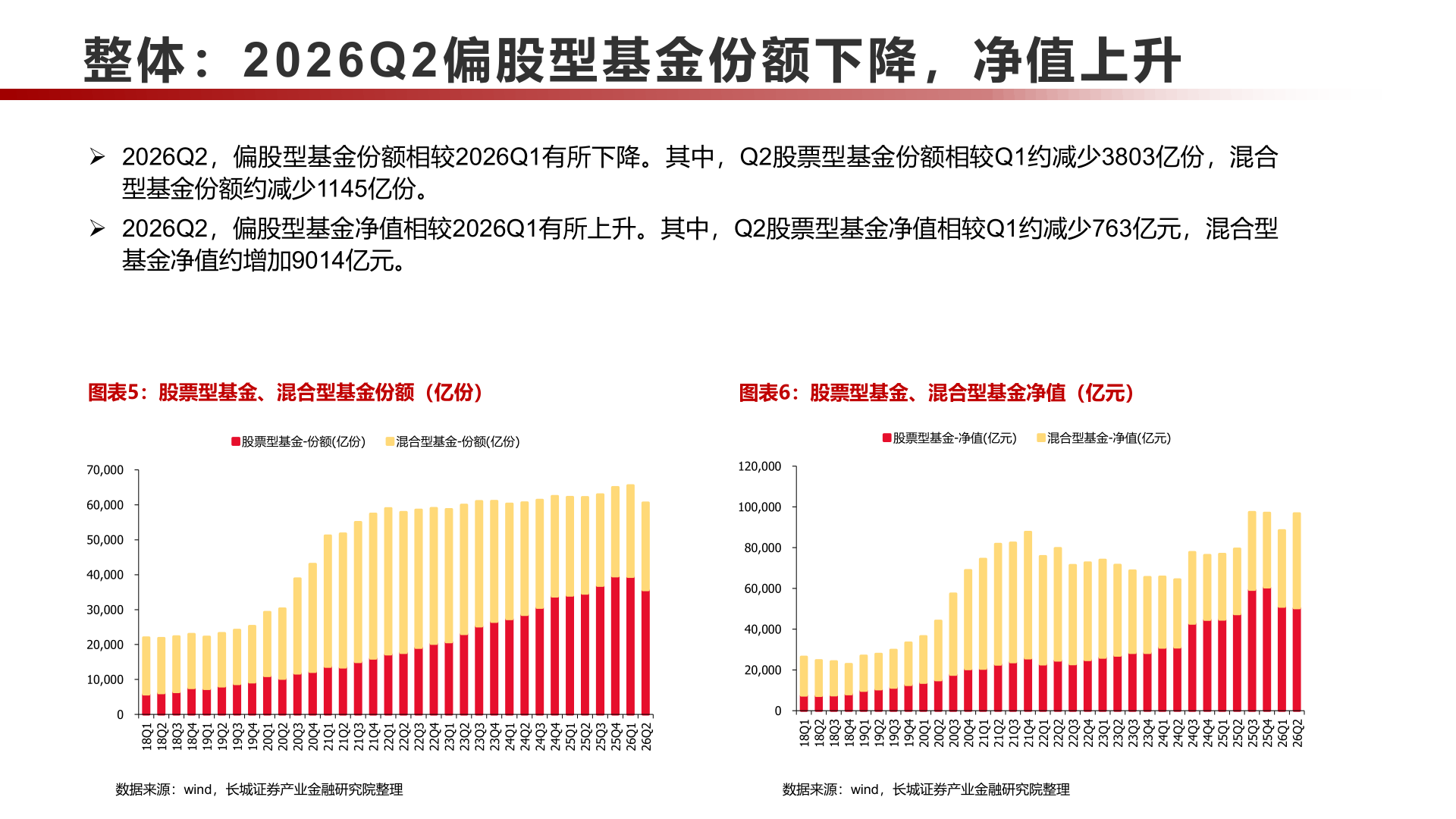 如何看待整体：2026Q 2偏股型基金份额下降，净值上升
