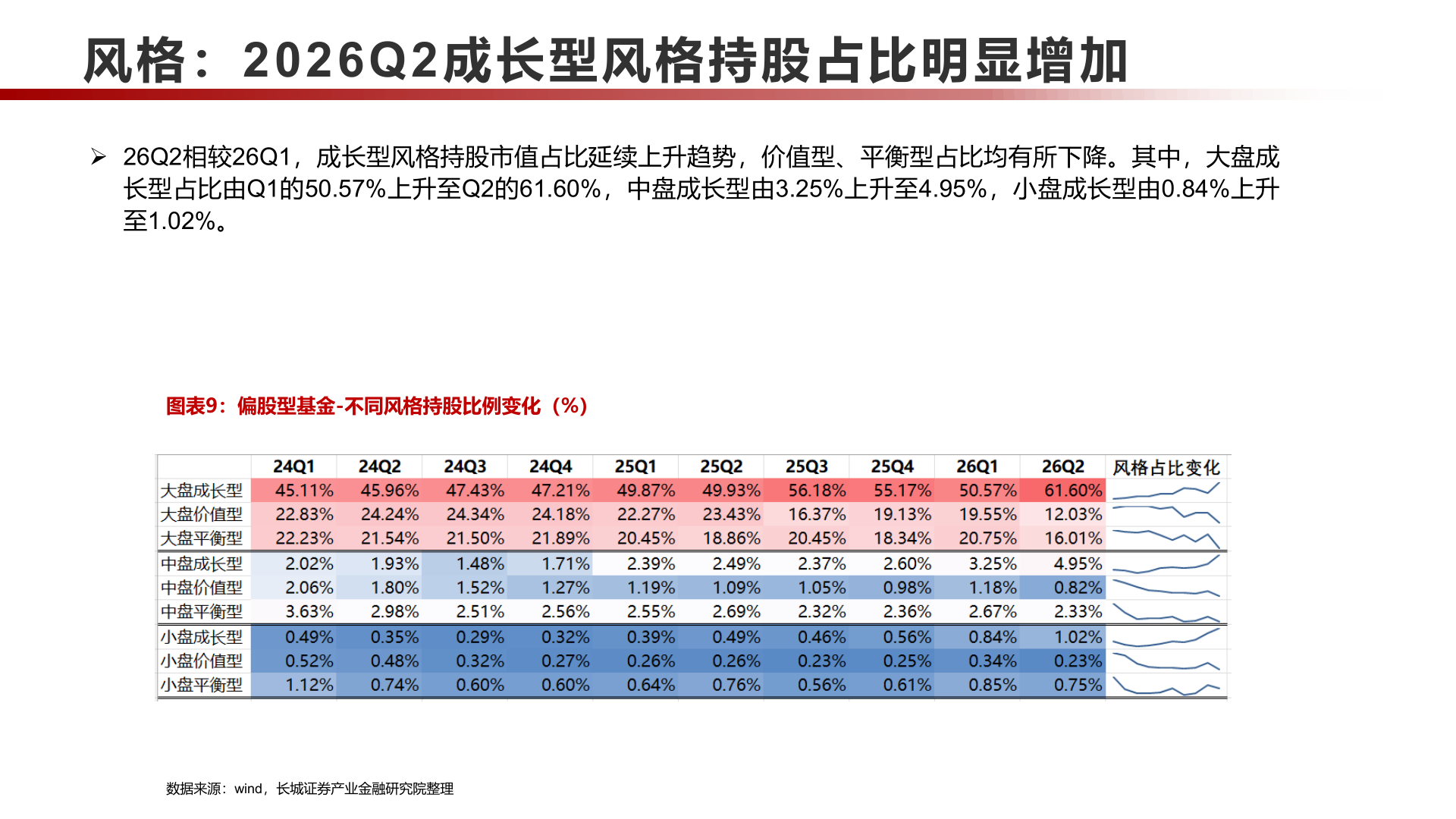咨询下各位风格：2026Q 2成长型风格持股占比明显增加
