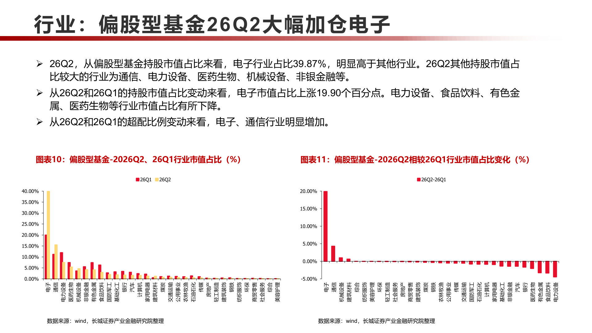 如何看待行业：偏股型基金 26Q2大幅加仓电子