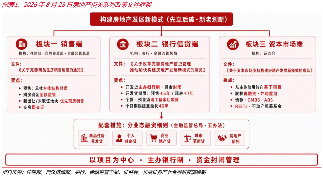 谁知道2026年8月28日房地产相关系列政策文件框架