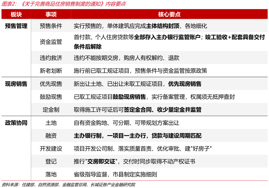 咨询下各位关于完善商品住房销售制度的通知内容要点