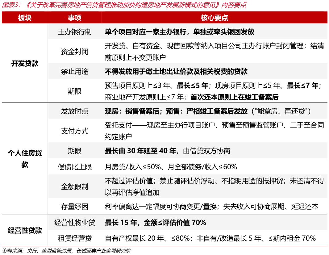 想关注一下关于改革完善房地产信贷管理推动加快构建房地产发展新模式的意见内容要点