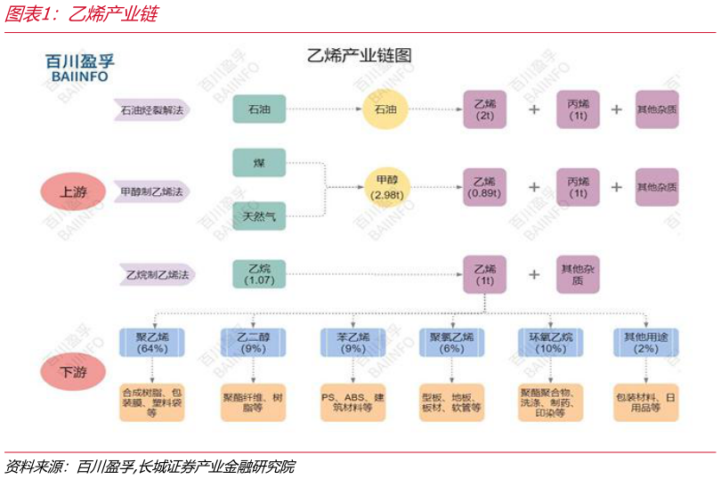 我想了解一下乙烯产业链
