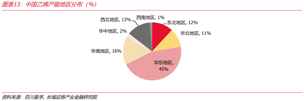 谁能回答中国乙烯产能地区分布（%）