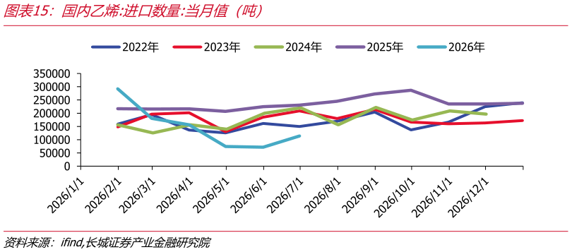 我想了解一下国内乙烯:进口数量:当月值（吨）