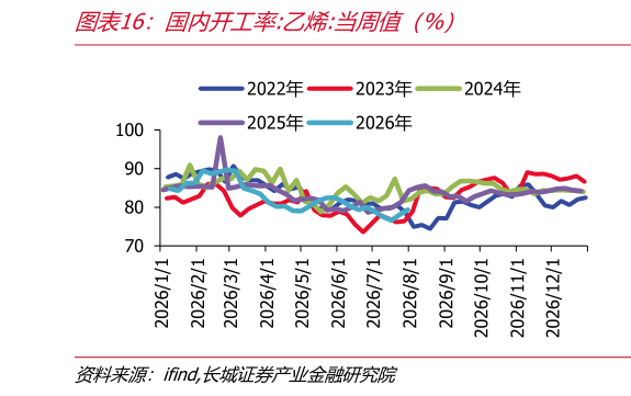 想问下各位网友国内开工率:乙烯:当周值（%）