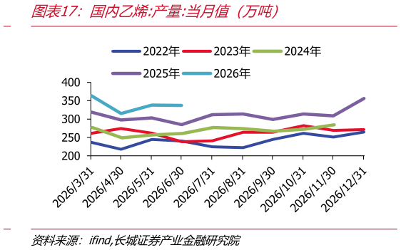 咨询大家国内乙烯:产量:当月值（万吨）