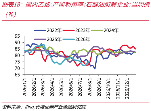咨询大家国内乙烯:产能利用率:石脑油裂解企业:当周值