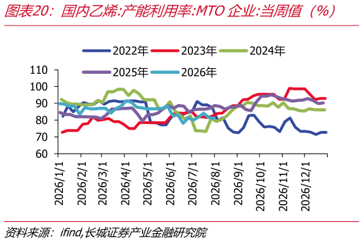 想问下各位网友国内乙烯:产能利用率:MTO企业:当周值（%）     周度成本:国内乙烯:石脑油制（美元吨）