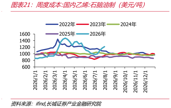 想问下各位网友周度成本:国内乙烯:石脑油制（美元吨）