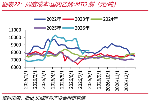 你知道周度成本:国内乙烯:MTO制（元吨）