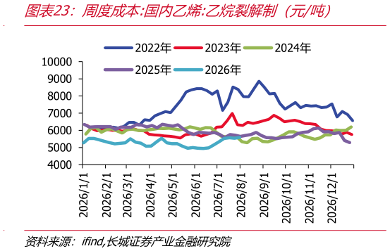 谁知道周度成本:国内乙烯:乙烷裂解制（元吨）