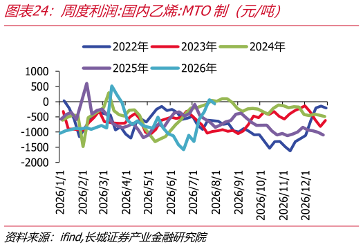 谁能回答周度利润:国内乙烯:MTO制（元吨）