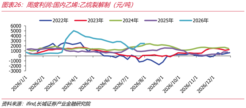 如何了解周度利润:国内乙烯:乙烷裂解制（元吨）