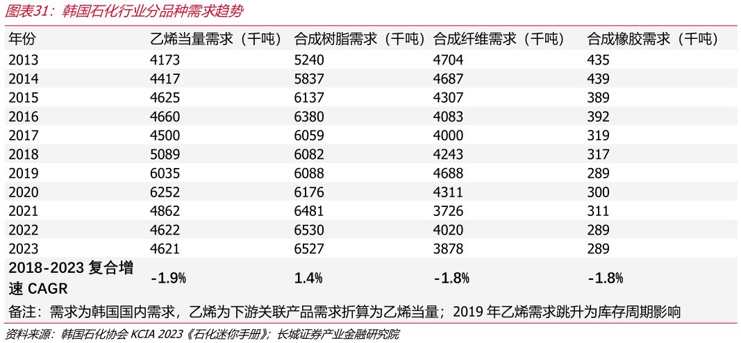 谁能回答韩国石化行业分品种需求趋势