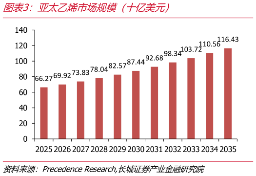 咨询大家亚太乙烯市场规模（十亿美元）