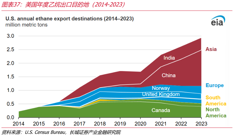 一起讨论下美国年度乙烷出口目的地（2014-2023）
